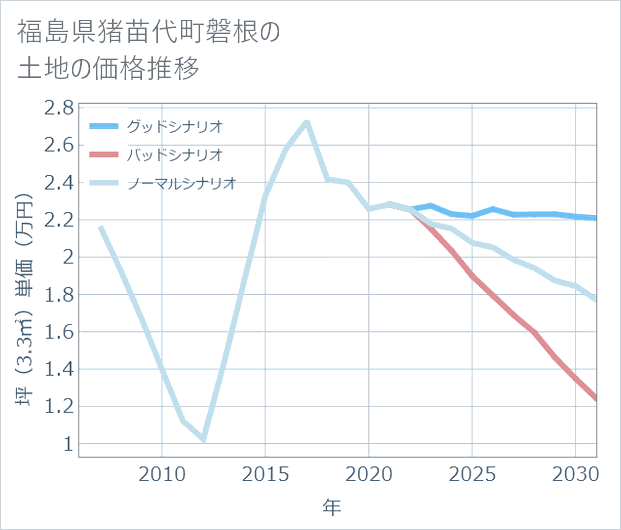 福島県猪苗代町磐根の土地価格推移