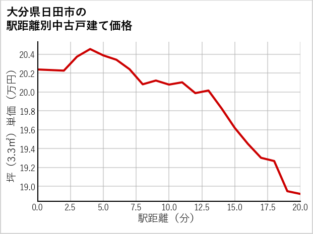 大分県日田市の徒歩距離別の中古戸建て坪単価