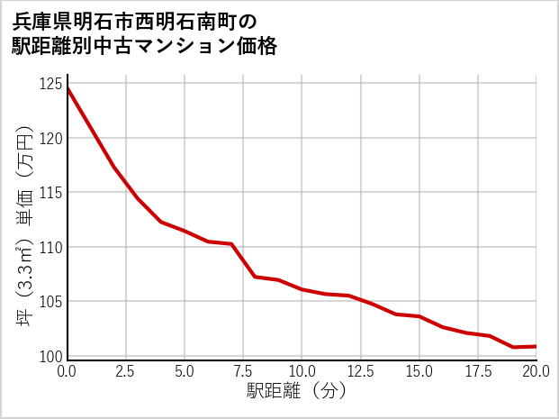 兵庫県明石市西明石南町の徒歩距離別の中古マンション坪単価