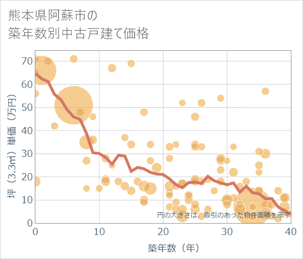 熊本県阿蘇市の築年数別の中古戸建て坪単価