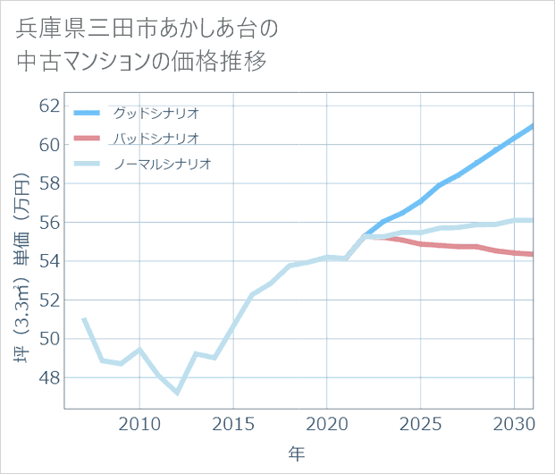 兵庫県三田市あかしあ台の中古マンション価格推移