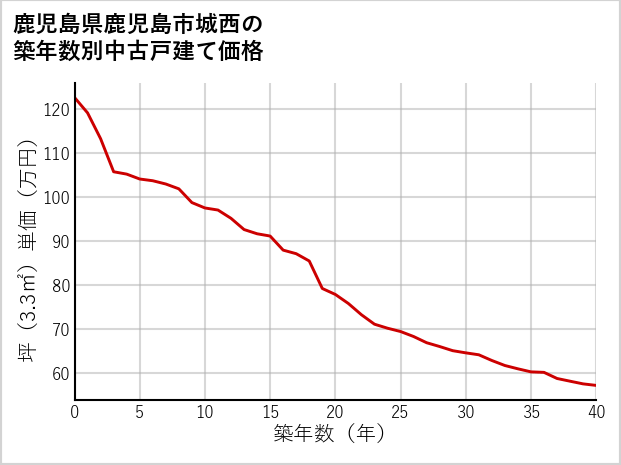 鹿児島県鹿児島市城西の築年数別の中古戸建て坪単価