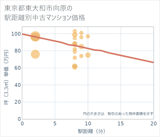 東京都東大和市向原の徒歩距離別の中古マンション坪単価