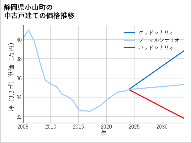 静岡県小山町の中古戸建て価格推移