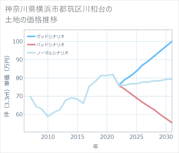 神奈川県横浜市都筑区川和台の土地価格推移
