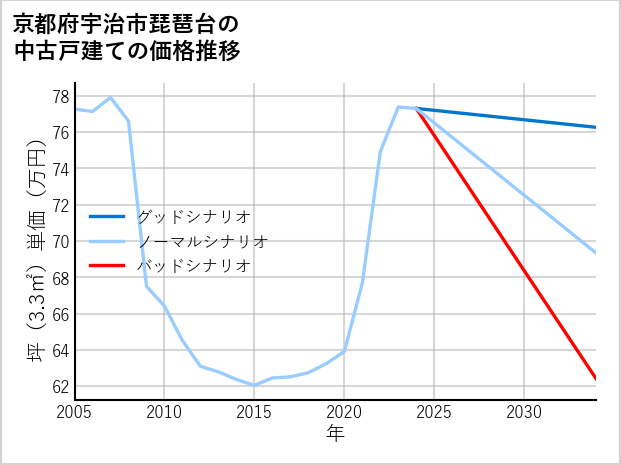京都府宇治市琵琶台の中古戸建て価格推移
