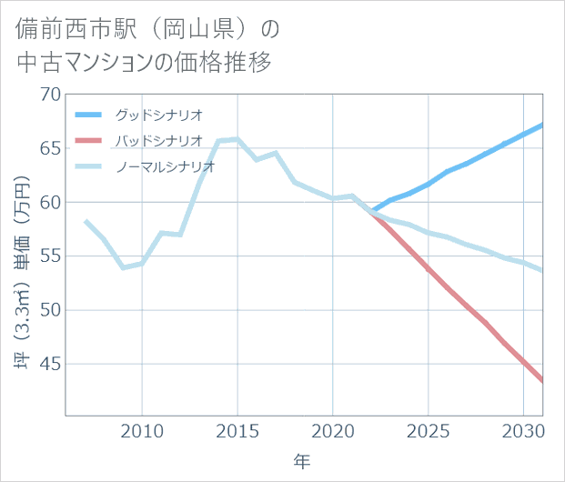備前西市駅(岡山県)の中古マンション価格推移