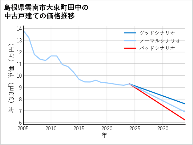 島根県雲南市大東町田中の中古戸建て価格推移