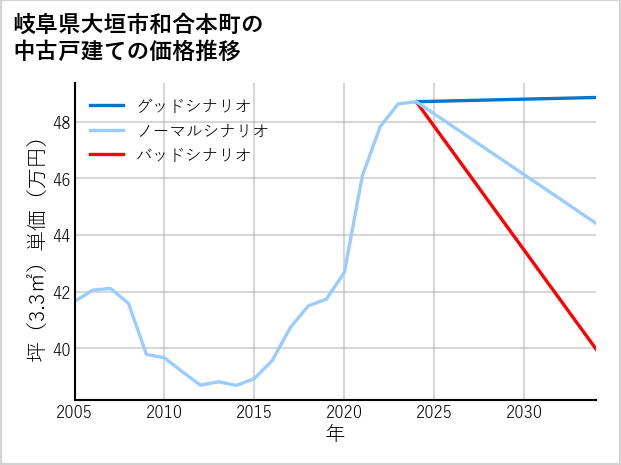 岐阜県大垣市和合本町の中古戸建て価格推移
