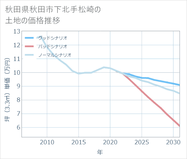 秋田県秋田市下北手松崎の土地価格推移