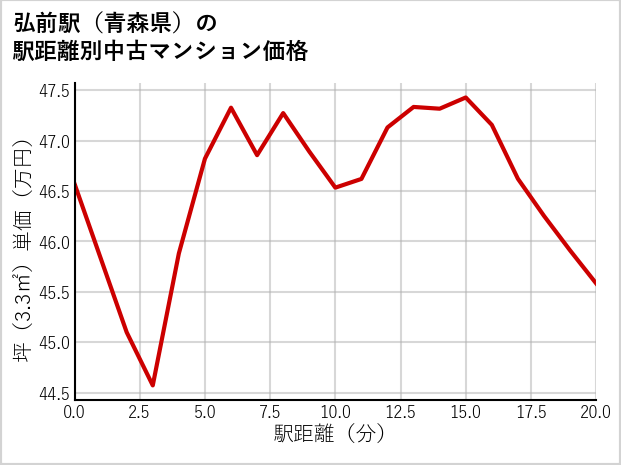 弘前駅（青森県）の徒歩距離別の中古マンション坪単価