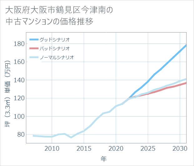 大阪府大阪市鶴見区今津南の中古マンション価格推移