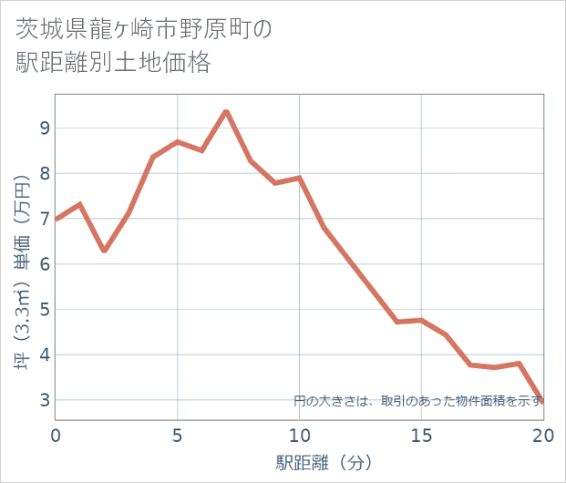 茨城県龍ケ崎市野原町の徒歩距離別の土地坪単価