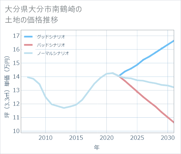 大分県大分市南鶴崎の土地価格推移