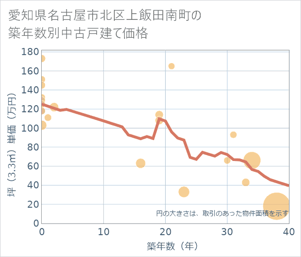 愛知県名古屋市北区上飯田南町の築年数別の中古戸建て坪単価