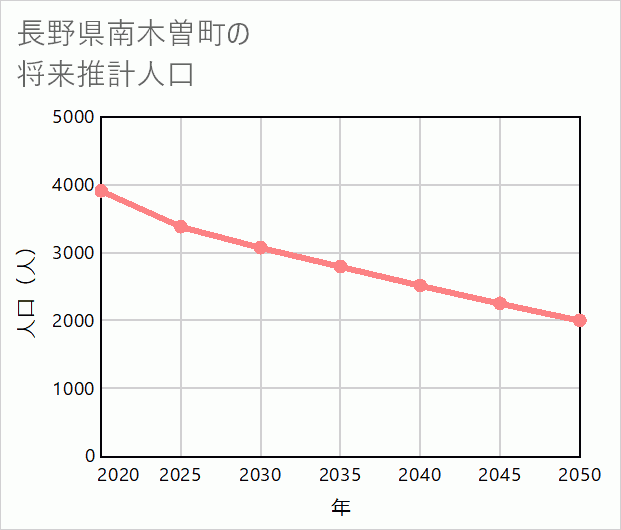 南木曽町の将来推計人口