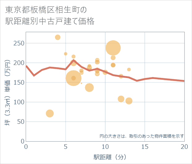 東京都板橋区相生町の徒歩距離別の中古戸建て坪単価