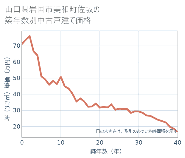山口県岩国市美和町佐坂の築年数別の中古戸建て坪単価
