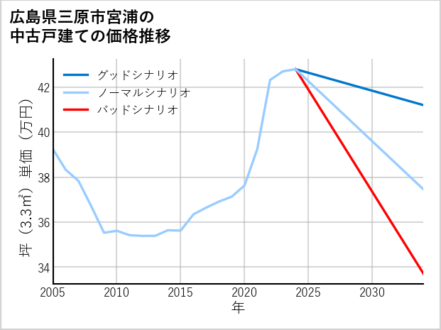 広島県三原市宮浦の中古戸建て価格推移
