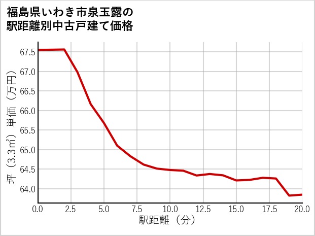 福島県いわき市泉玉露の徒歩距離別の中古戸建て坪単価