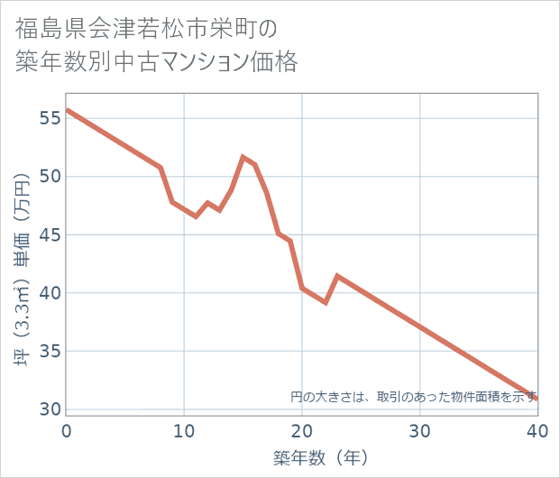 福島県会津若松市栄町の築年数別の中古マンション坪単価