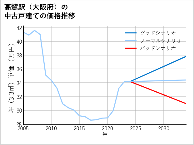 高鷲駅（大阪府）の中古戸建て価格推移