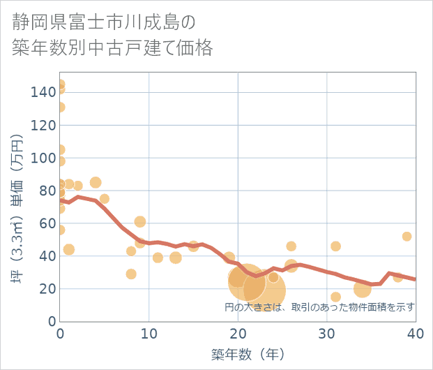 静岡県富士市川成島の築年数別の中古戸建て坪単価