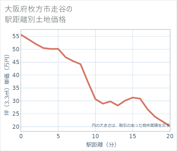 大阪府枚方市走谷の徒歩距離別の土地坪単価
