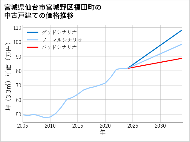 宮城県仙台市宮城野区福田町の中古戸建て価格推移
