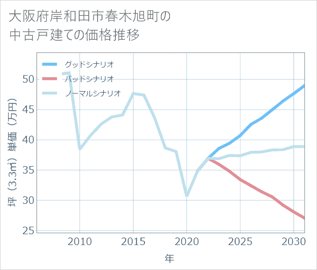 大阪府岸和田市春木旭町の中古戸建て価格推移