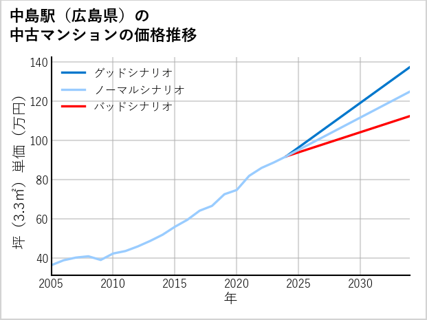 中島駅（広島県）の中古マンション価格推移