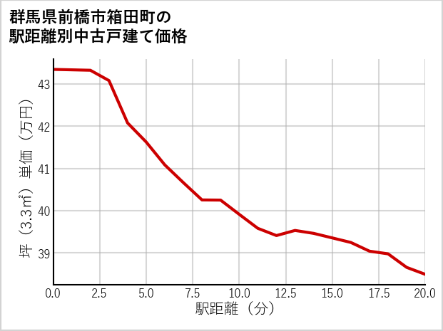 群馬県前橋市箱田町の徒歩距離別の中古戸建て坪単価