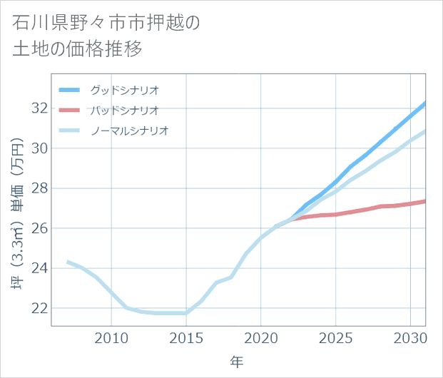 石川県野々市市押越の土地価格推移