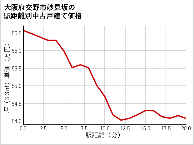 大阪府交野市妙見坂の徒歩距離別の中古戸建て坪単価