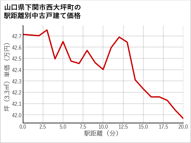 山口県下関市西大坪町の徒歩距離別の中古戸建て坪単価