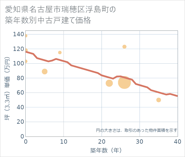 愛知県名古屋市瑞穂区浮島町の築年数別の中古戸建て坪単価