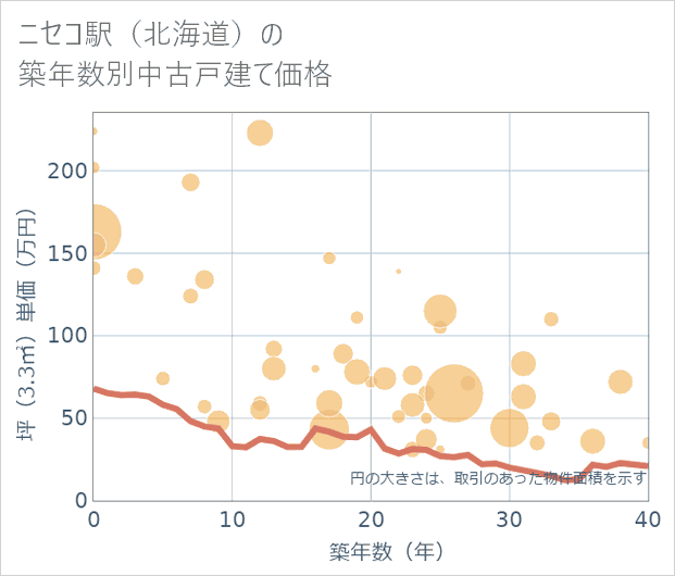 ニセコ駅(北海道)の築年数別の中古戸建て坪単価