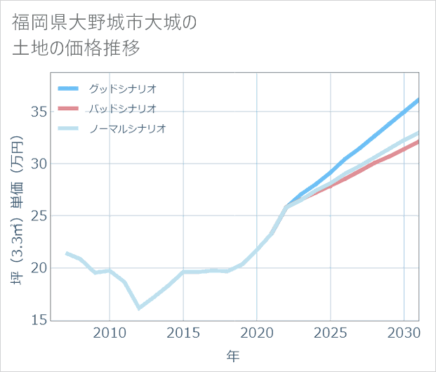 福岡県大野城市大城の土地価格推移