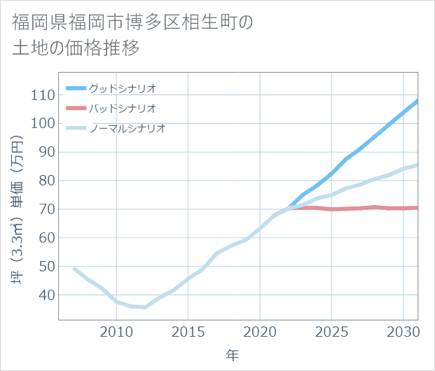 福岡県福岡市博多区相生町の土地価格推移