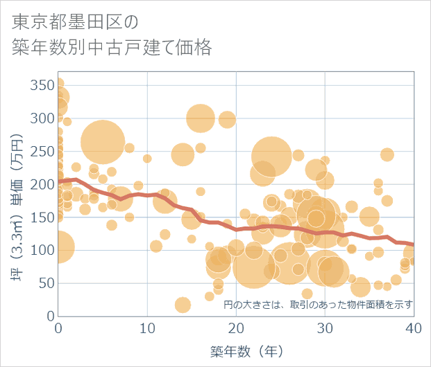 東京都墨田区の築年数別の中古戸建て坪単価