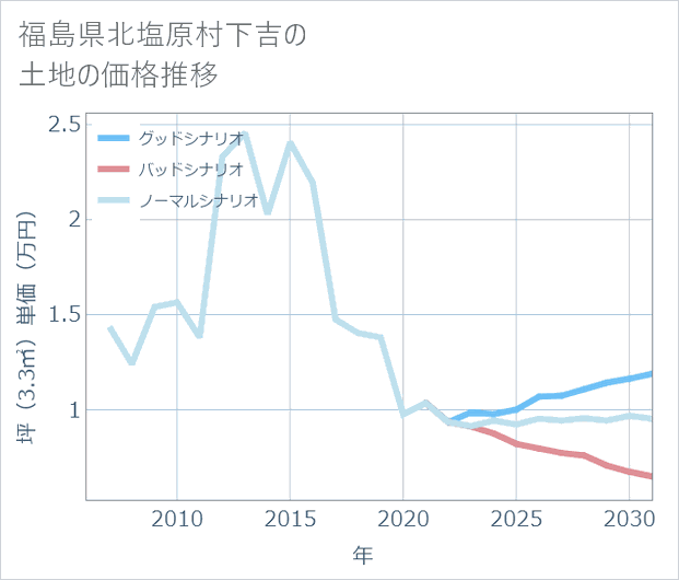 福島県北塩原村下吉の土地価格推移