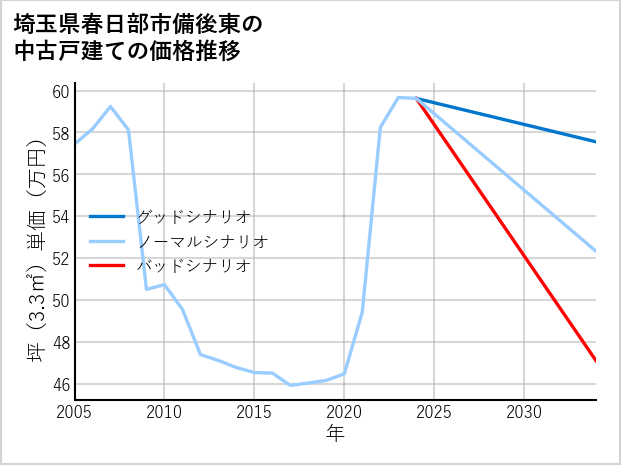 埼玉県春日部市備後東の中古戸建て価格推移