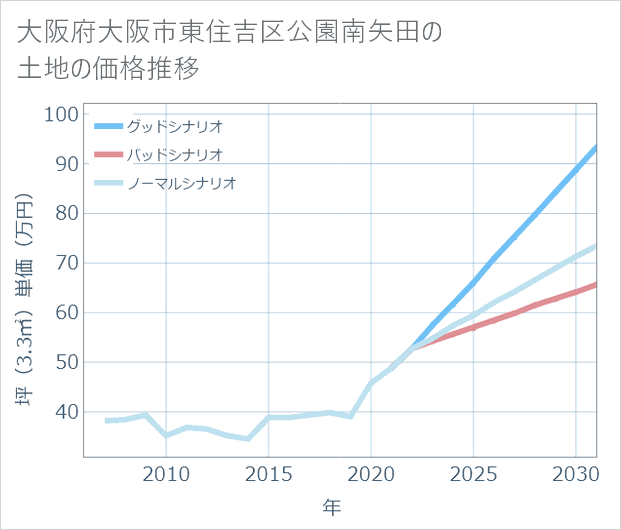 大阪府大阪市東住吉区公園南矢田の土地価格推移