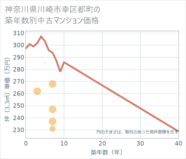 神奈川県川崎市幸区都町の築年数別の中古マンション坪単価