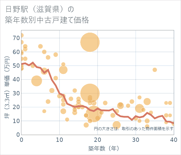 日野駅(滋賀県)の築年数別の中古戸建て坪単価