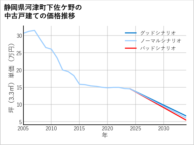 静岡県河津町下佐ケ野の中古戸建て価格推移