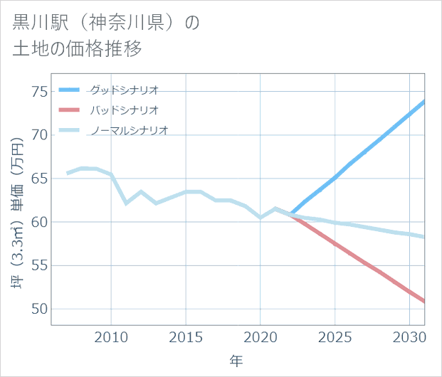 黒川駅(神奈川県)の土地価格推移