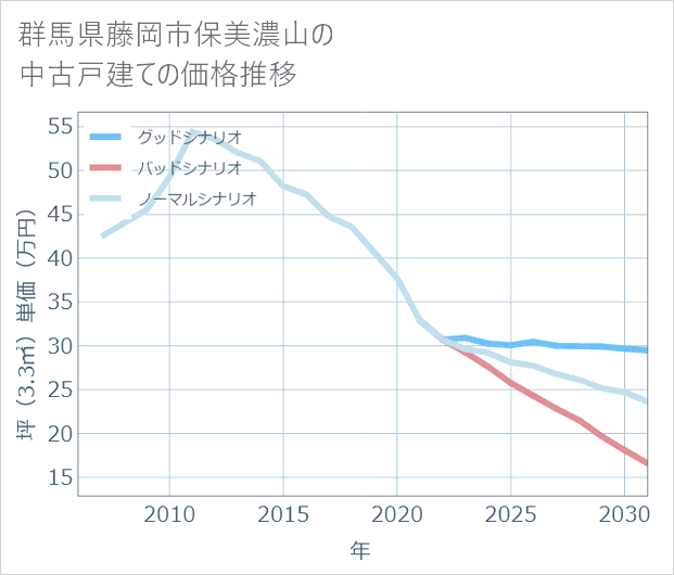 群馬県藤岡市保美濃山の中古戸建て価格推移