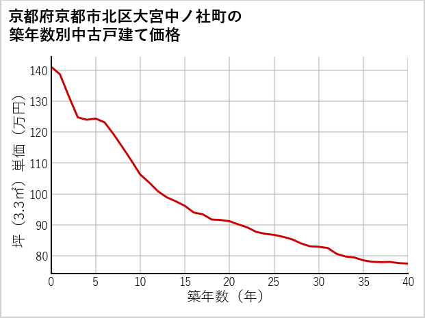京都府京都市北区大宮中ノ社町の築年数別の中古戸建て坪単価