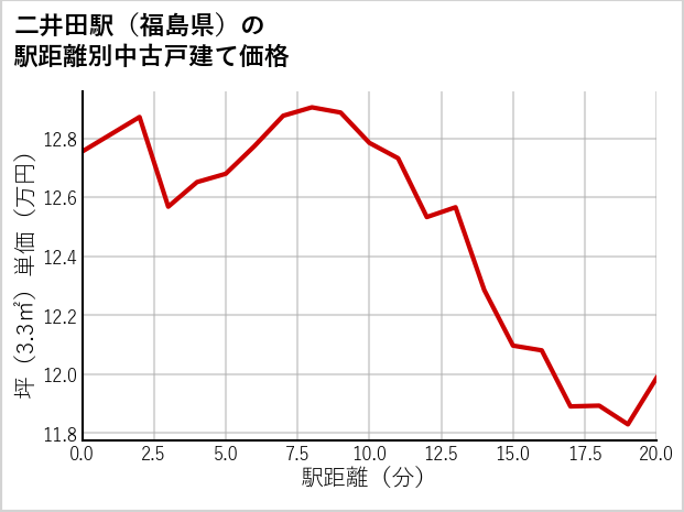 二井田駅（福島県）の徒歩距離別の中古戸建て坪単価